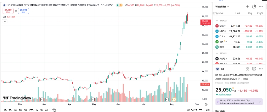 Sơ đồ giá cổ phiếu CII trên TradingView.