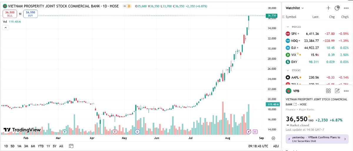 Hai con gái lãnh đạo VPBank đăng ký mua 40 triệu cổ phiếu