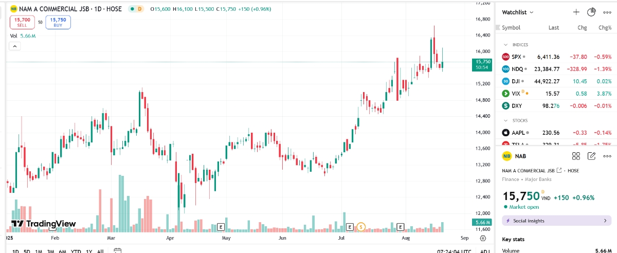 Biểu đồ giá cổ phiếu NAB trên TradingView.