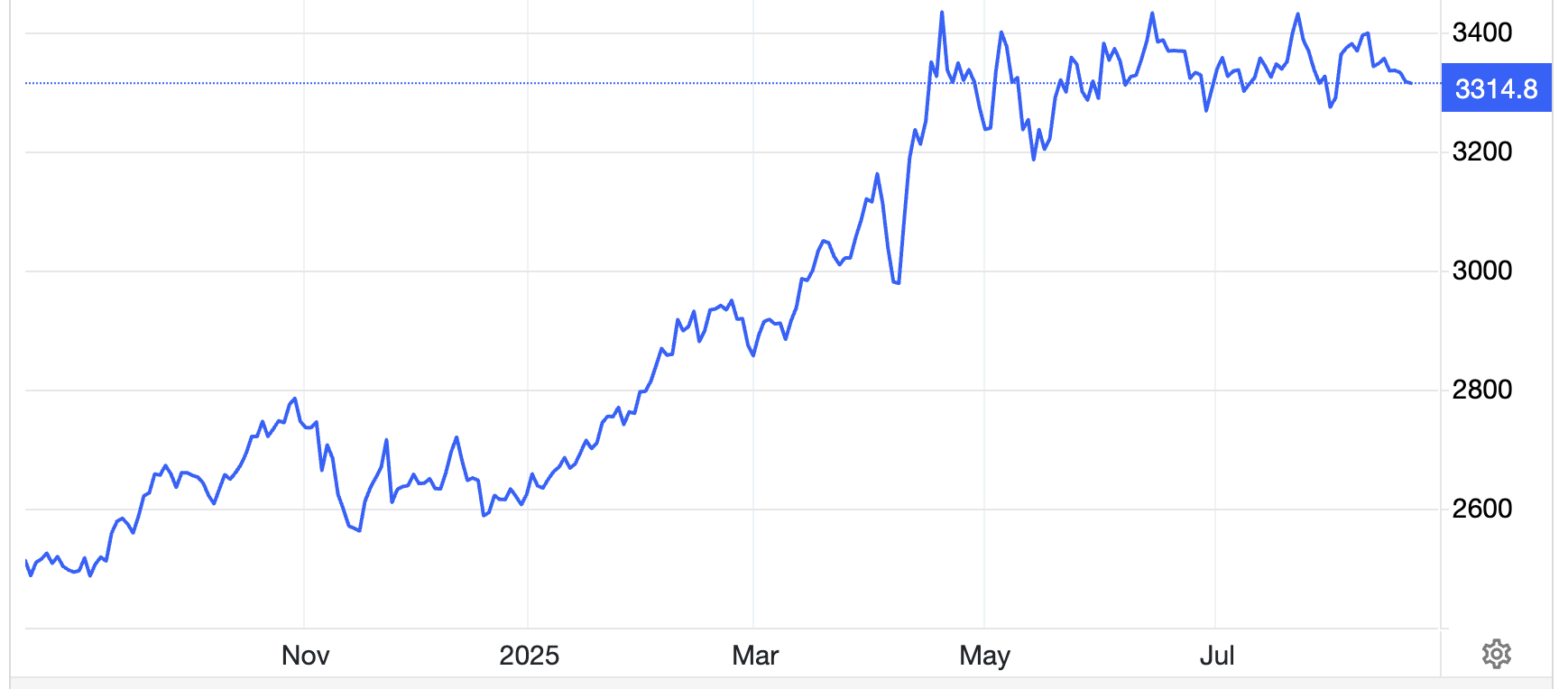 Diễn biến giá vàng thế giới 1 năm qua. Đơn vị: USD/oz - Nguồn: Trading Economics.