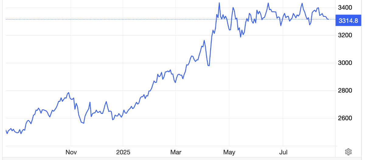 Diễn biến giá vàng thế giới 1 năm qua. Đơn vị: USD/oz - Nguồn: Trading Economics.