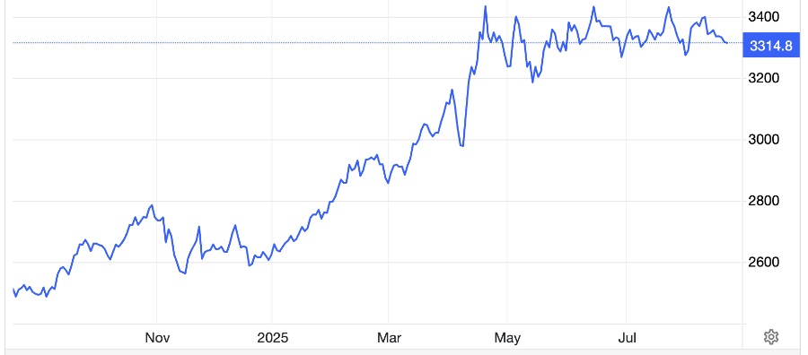 Diễn biến giá vàng thế giới 1 năm qua. Đơn vị: USD/oz - Nguồn: Trading Economics.