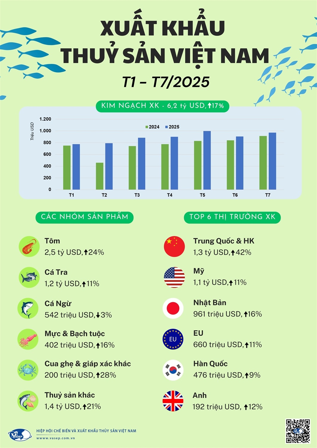 Xuất khẩu thuỷ sản của Việt Nam trong 7 tháng năm 2025. Nguồn VASEP.