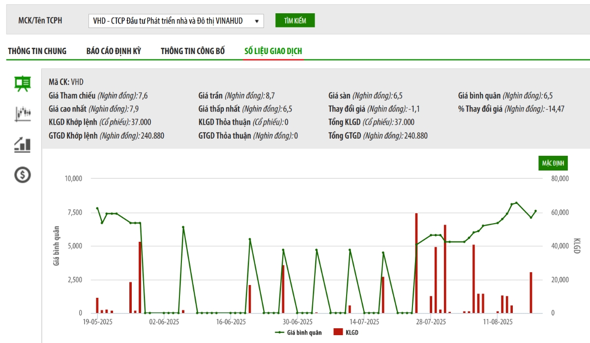 Sơ đồ giá cổ phiếu VHD trên HNX.