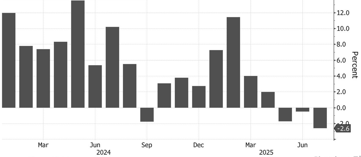 Tăng/giảm kim ngạch xuất khẩu hàng hóa của Nhật Bản so với cùng kỳ năm trước qua các tháng. Đơn vị: % - Nguồn: Bộ Tài chính Nhật Bản/Bloomberg.