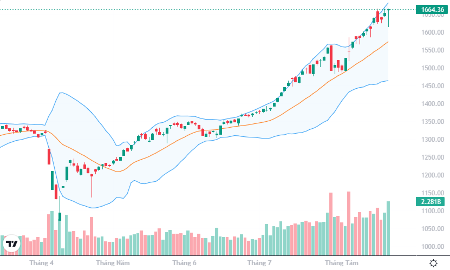 Trụ được kéo mạnh, VN-Index vẫn xanh, cổ giảm la liệt