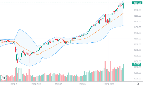 Trụ được kéo mạnh, VN-Index vẫn xanh, cổ giảm la liệt