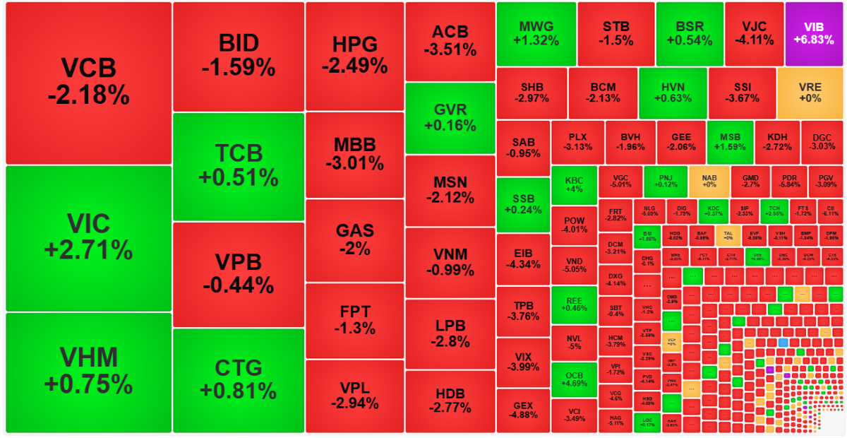 Một số cổ phiếu lớn vẫn đang cố gắng "giảm xóc" cho VN-Index.