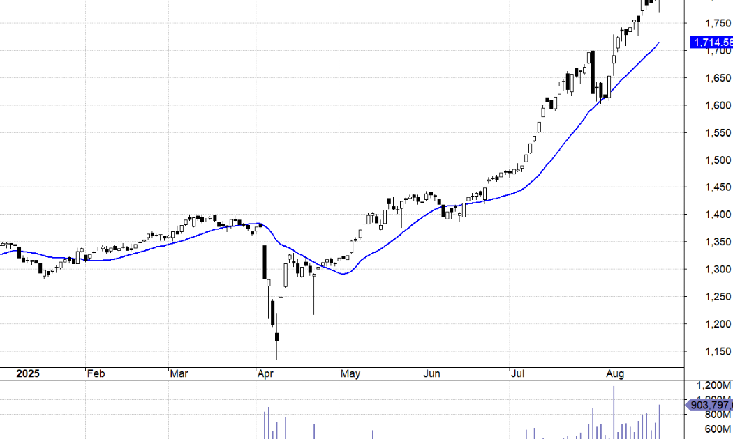 VN30-Index và MA20