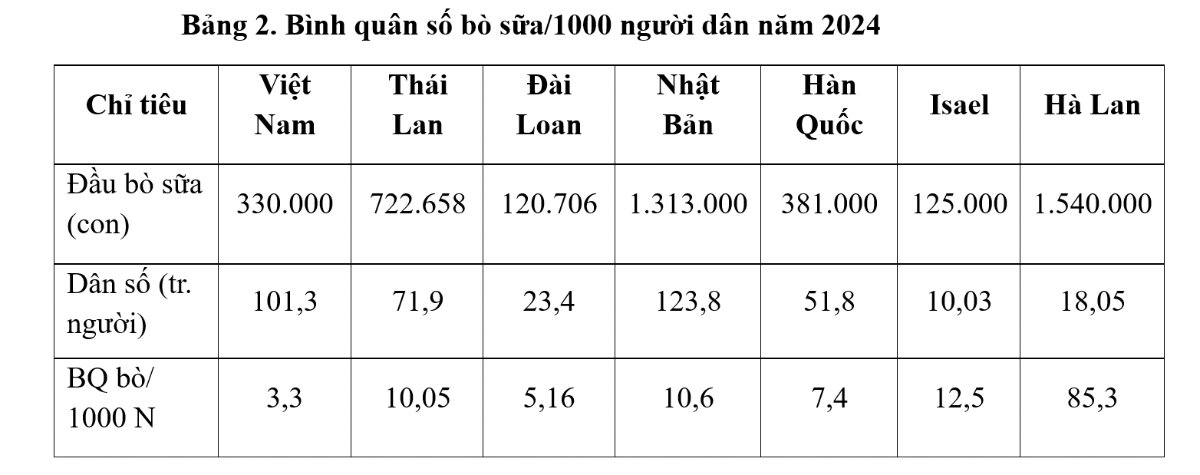 Bình quân số bò sữa/1000 người dân năm 2024. Nguồn: Hội Chăn nuôi Việt Nam.