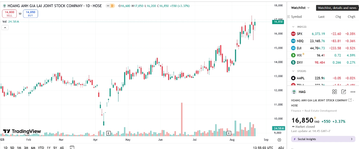 Sơ đồ giá cổ phiếu HAG trên TradingView.