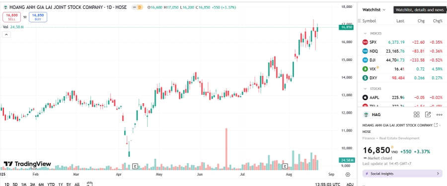 Sơ đồ giá cổ phiếu HAG trên TradingView.