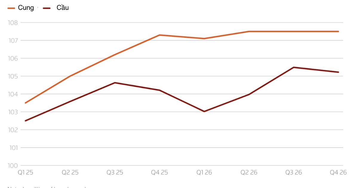 Dự báo cung - cầu dầu toàn cầu. Đơn vị: USD/thùng - Nguồn: Reuters.