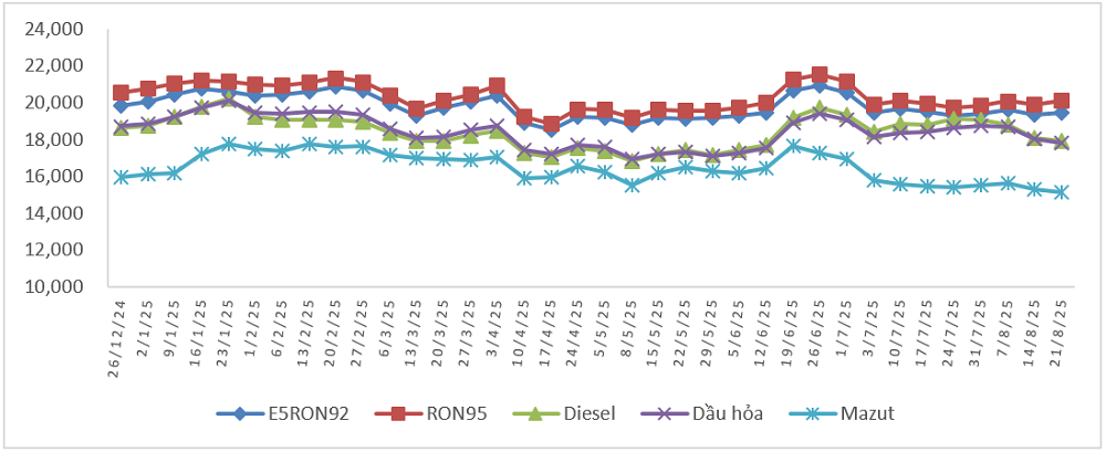 Biến động giá bán xăng dầu trong nước từ 26/12/2024
đến 21/8/2025.