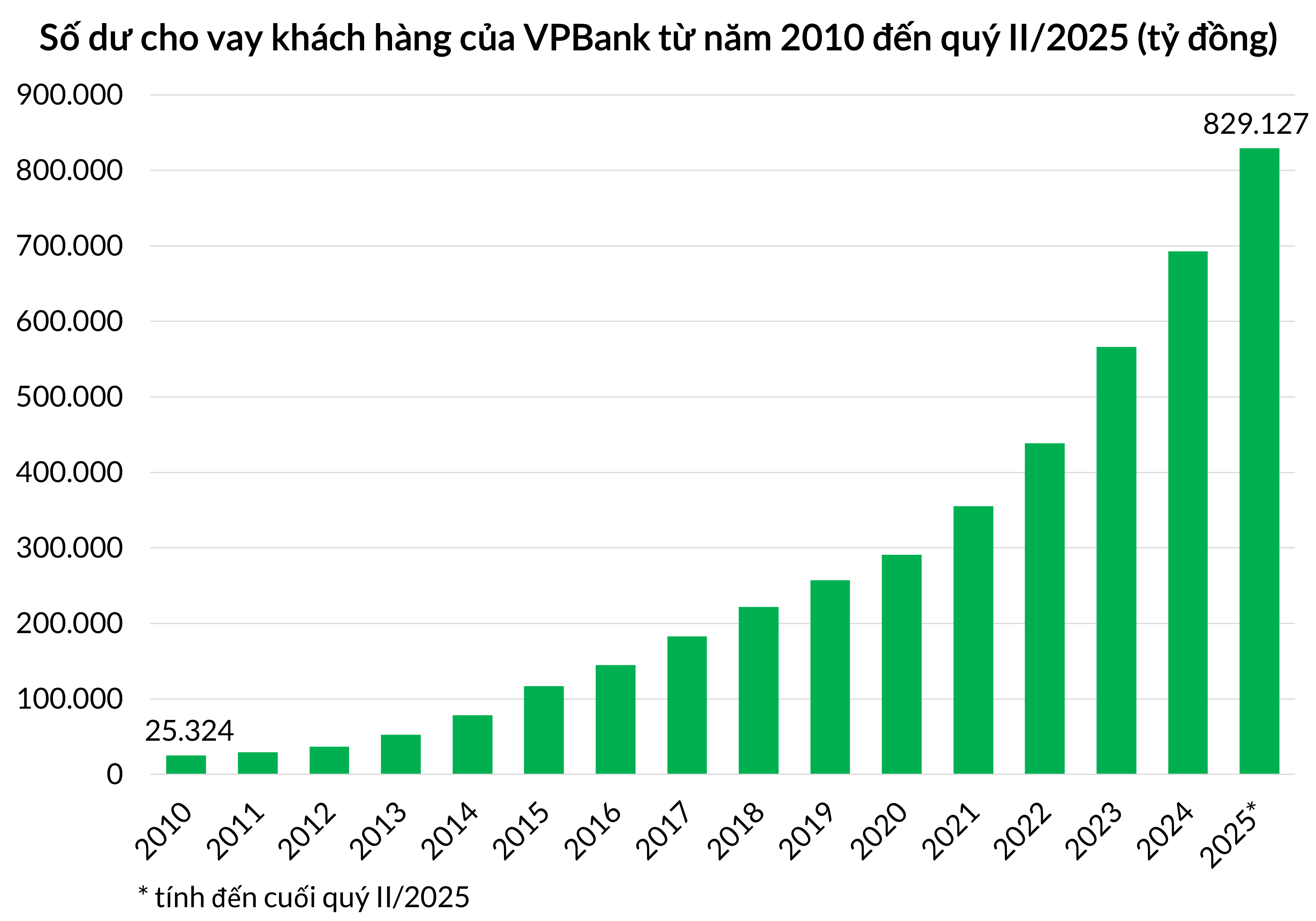 VPBank ghi nhận tăng trưởng tín dụng mạnh mẽ trong nửa đầu năm 2025.