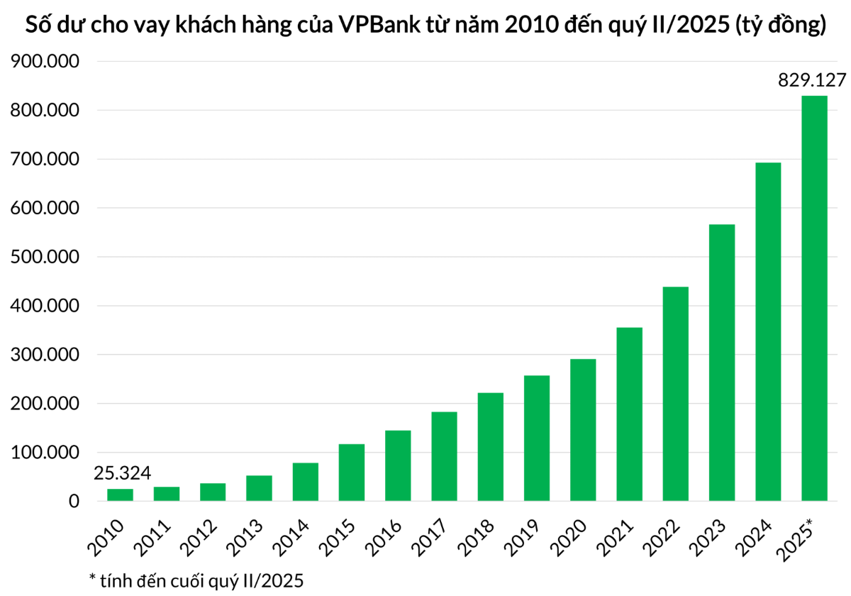 VPBank ghi nhận tăng trưởng tín dụng mạnh mẽ trong nửa đầu năm 2025.