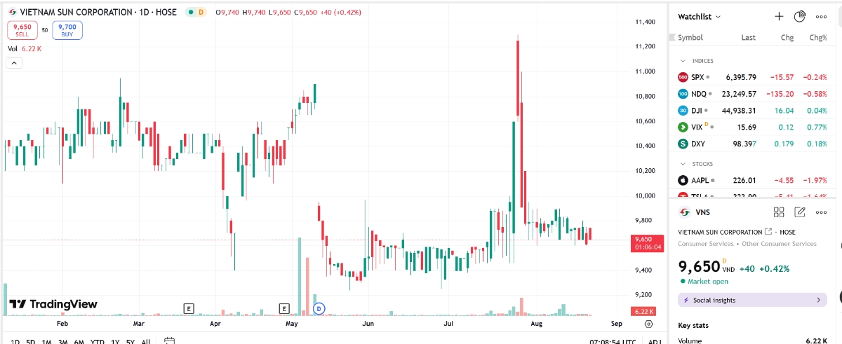 Sơ đồ giá cổ phiếu VNS trên TradingView.