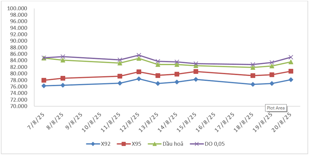 Biến động giá thành phẩm xăng dầu trên thị trường thế giới từ&nbsp;07/8/2025 - 13/8/2025 và từ 14/8/2025 - 20/8/2025.