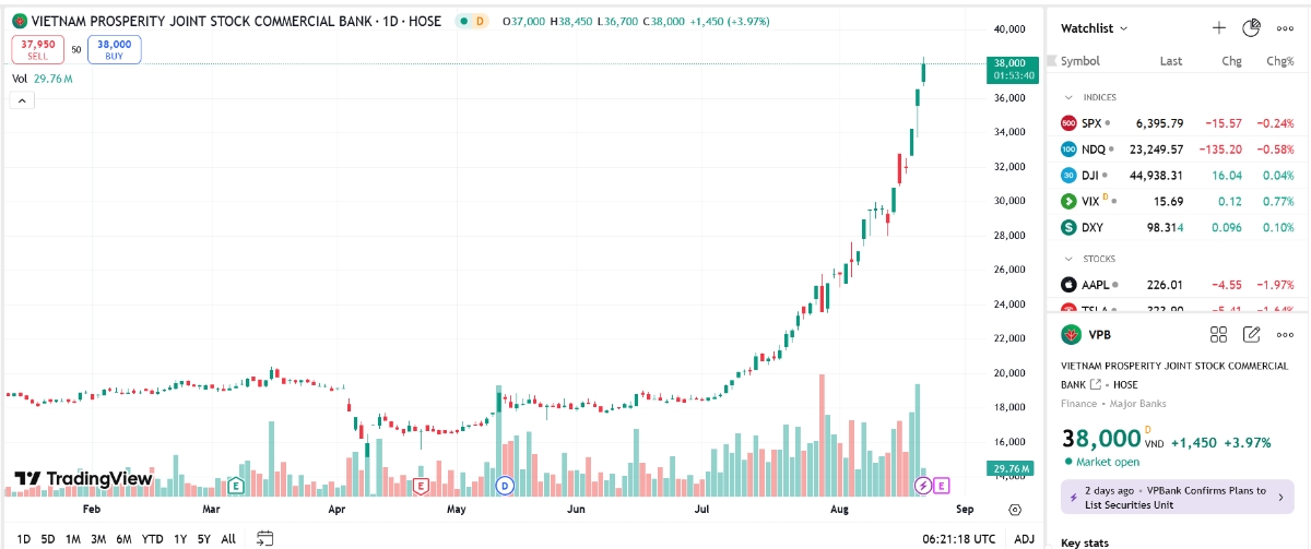 Sơ đồ giá cổ phiếu VPB trên TradingView.