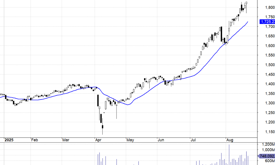 VN30-Index.