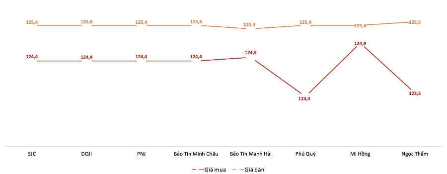 <b>Giá giao dịch vàng miếng tại các thương hiệu trong phiên 22/8 (Nguồn: VnEconomy tổng hợp từ bảng giá các doanh nghiệp)</b>