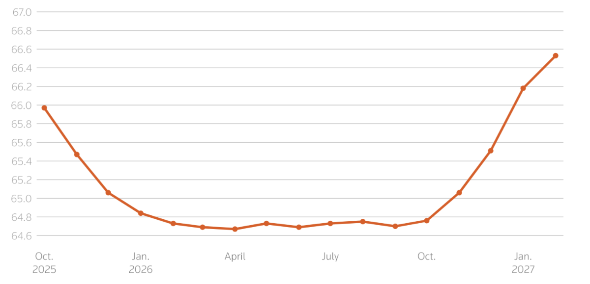 Đường cong kỳ hạn giá dầu Brent. Đơn vị: USD/thùng - Nguồn: Reuters.