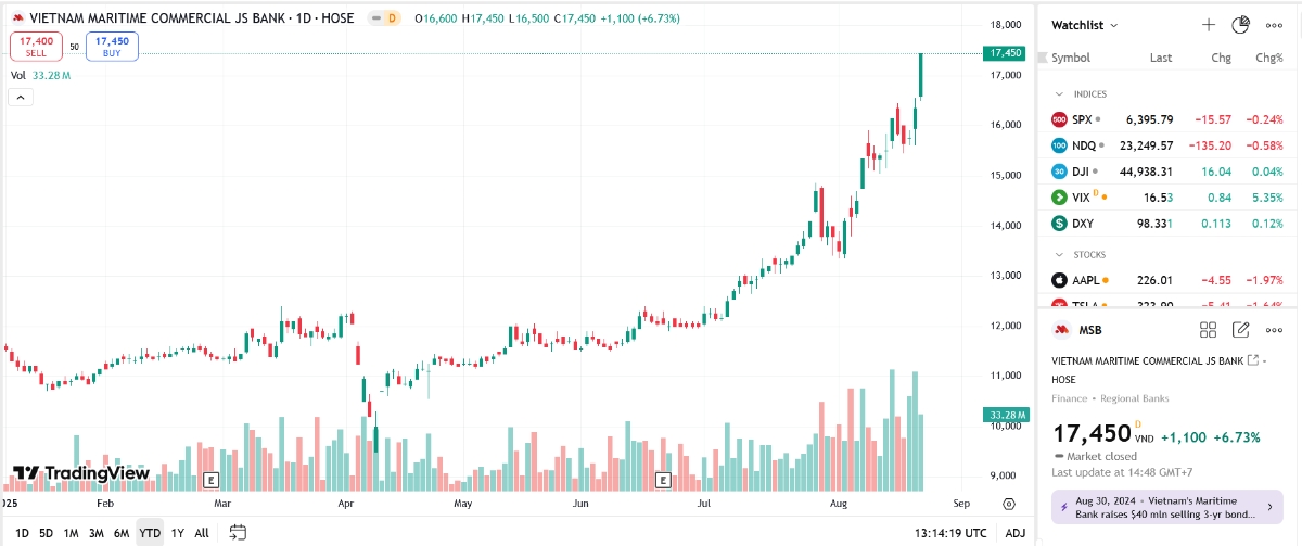 Sơ đồ giá cổ phiếu MSB trên TradingView.
