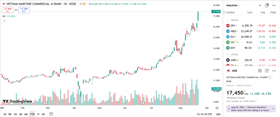 Sơ đồ giá cổ phiếu MSB trên TradingView.