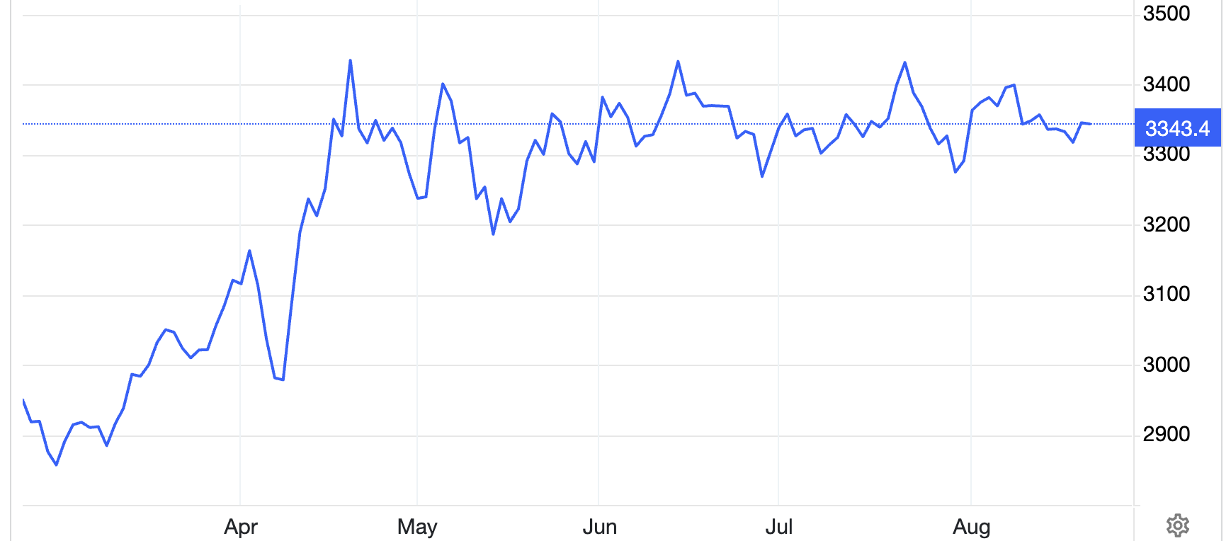 Diễn biến giá vàng thế giới 6 tháng qua. Đơn vị: USD/oz - Nguồn: Trading Economics.