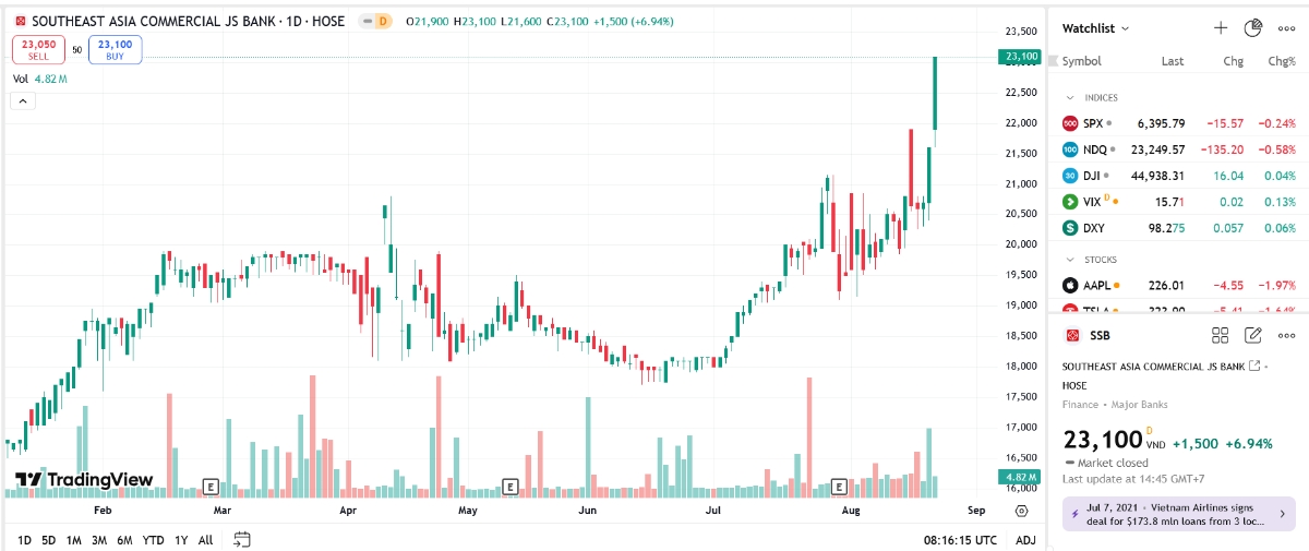 Sơ đồ giá cổ phiếu SSB trên TradingView.