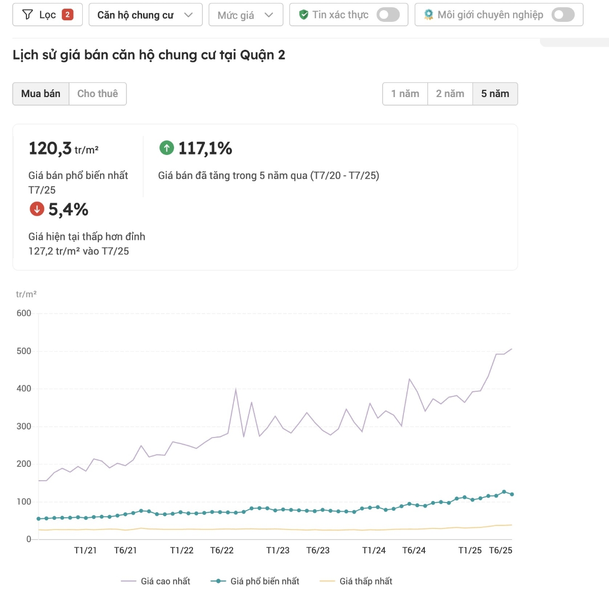 Giá bán căn hộ tại quận 2 cũ đạt mức tăng đột phá tới 117,1% trong 5 năm qua. Nguồn: Batdongsan.com.vn