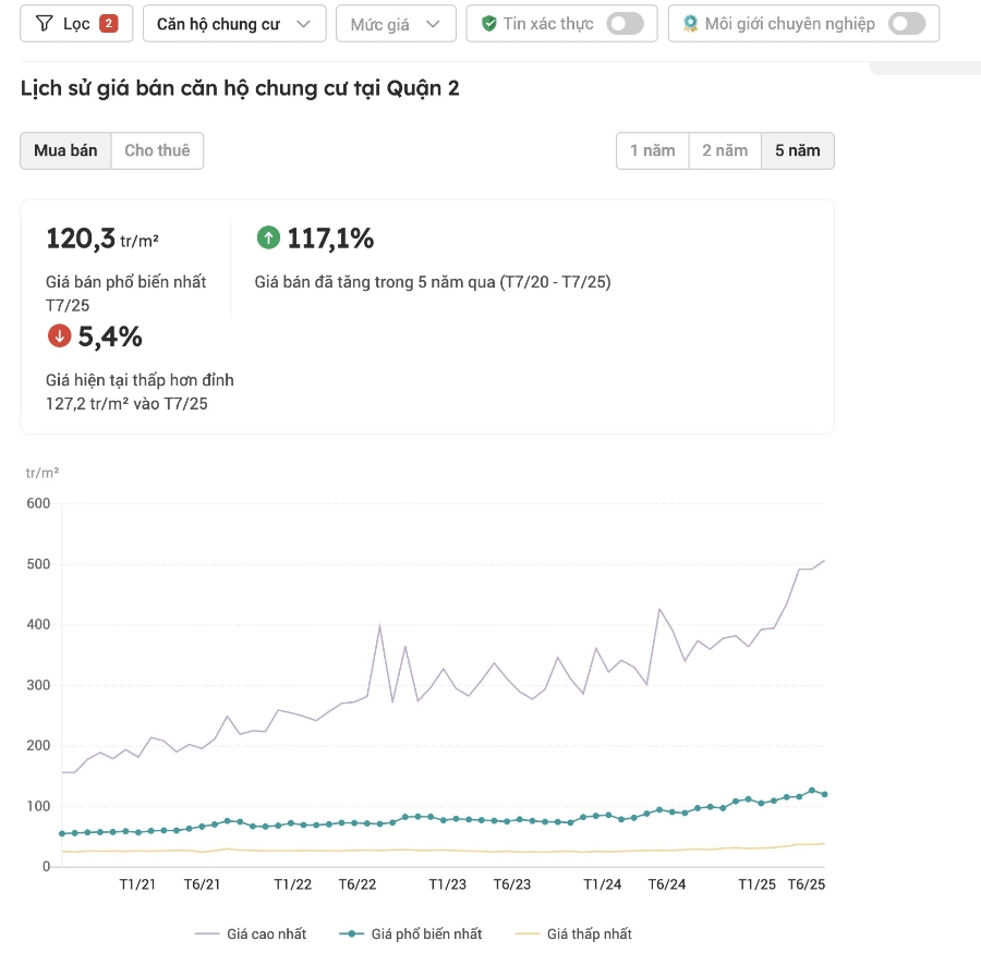 Giá bán căn hộ tại quận 2 cũ đạt mức tăng đột phá tới 117,1% trong 5 năm qua. Nguồn: Batdongsan.com.vn