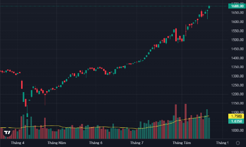 VN-Index tiếp tục “lạc nhịp” với đa số cổ phiếu, khối ngoại xả ròng gần 2.500 tỷ