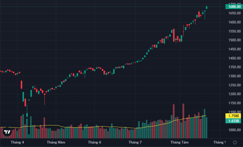 VN-Index đang được các trụ kéo lên, bỏ rơi phần lớn cổ phiếu khác.