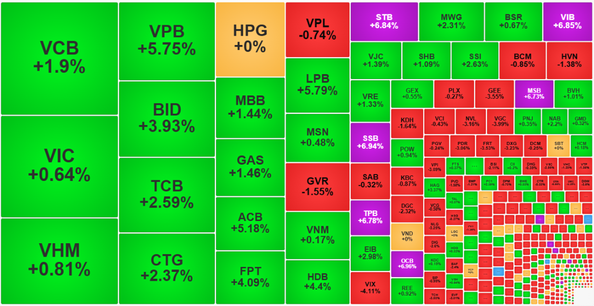 Nhóm cổ phiếu vốn hóa lớn chiều nay mạnh thêm đáng kể, dẫn VN-Index tăng cao hơn nhưng đa số cổ phiếu khác lại suy yếu.