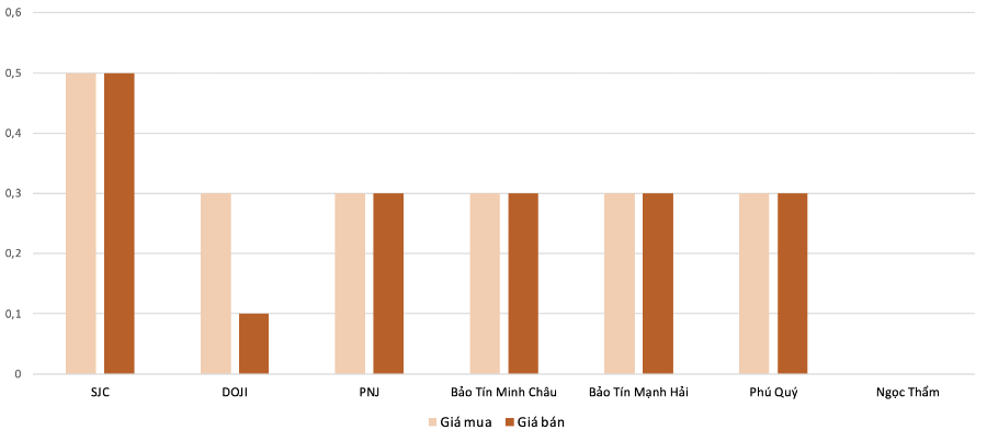 <b>Mức độ tăng, giảm giá mua,bán vàng nhẫn trong phiên 21/8 so với phiên 20/8. (Nguồn: VnEconomy tổng hợp và tính toán)</b>