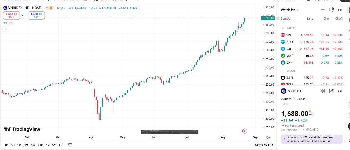 Thị trường có khả năng đối mặt với áp lực điều chỉnh 