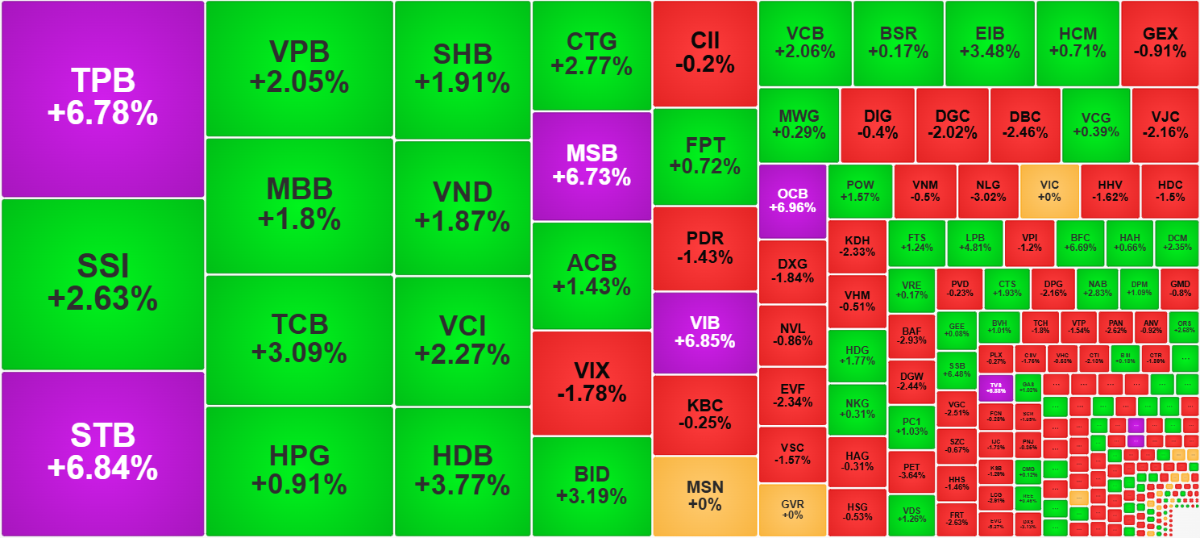Nhóm cổ phiếu ngân hàng, chứng khoán thu hút dòng tiền rất tốt và giá tăng mạnh.