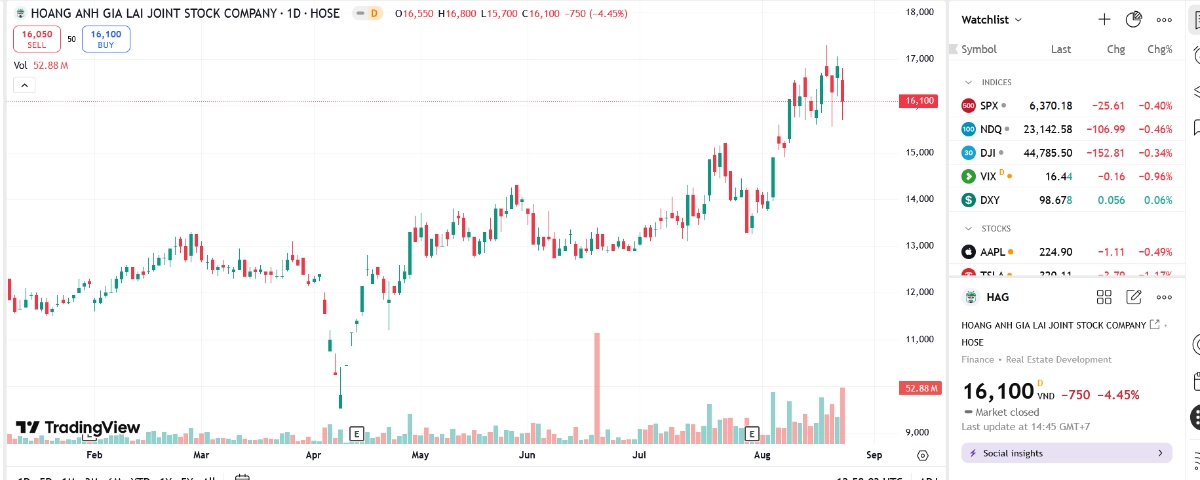 Sơ đồ giá cổ phiếu HAG trên TradingView.