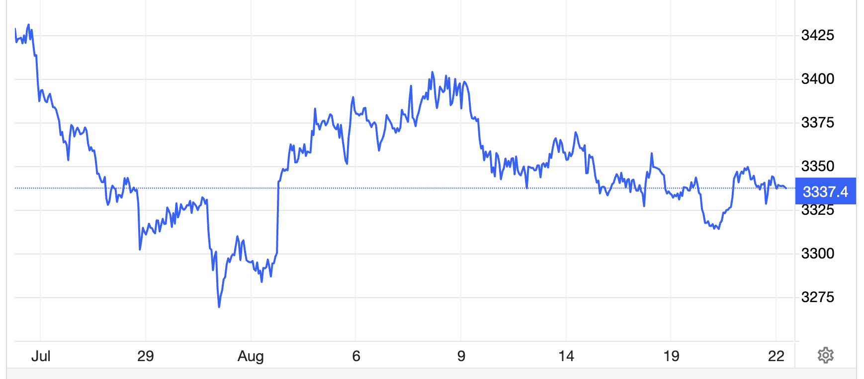Diễn biến giá vàng thế giới 1 tháng qua. Đơn vị: USD/oz - Nguồn: Trading Economics.