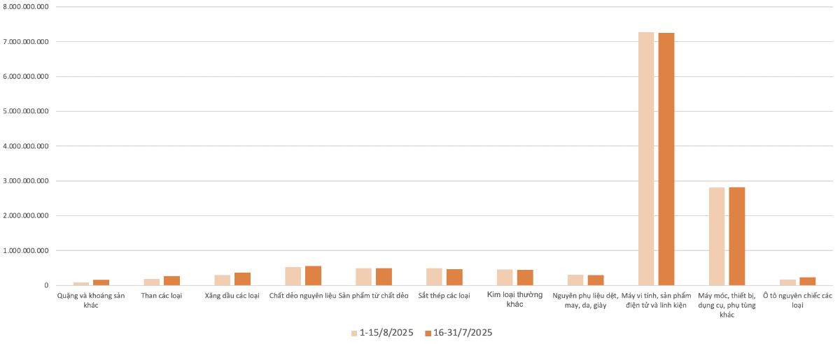 <b>Kim ngạch nhập khẩu của một số nhóm hàng hoá trong kỳ 1 tháng 8/2025 và kỳ 2 tháng 7/2025</b>