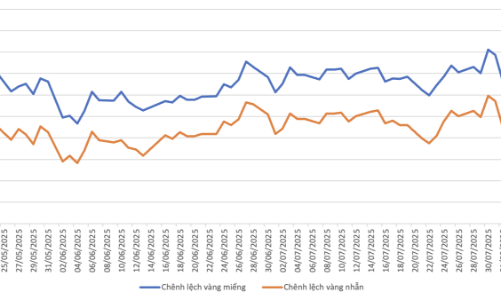 Giá vàng miếng vẫn treo trên đỉnh