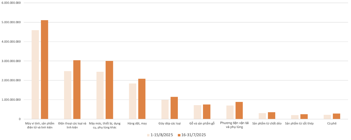 <b>Kim ngạch xuất khẩu của một số nhóm hàng hoá trong kỳ 1 tháng 8/2025 và kỳ 2 tháng 7/2025</b>