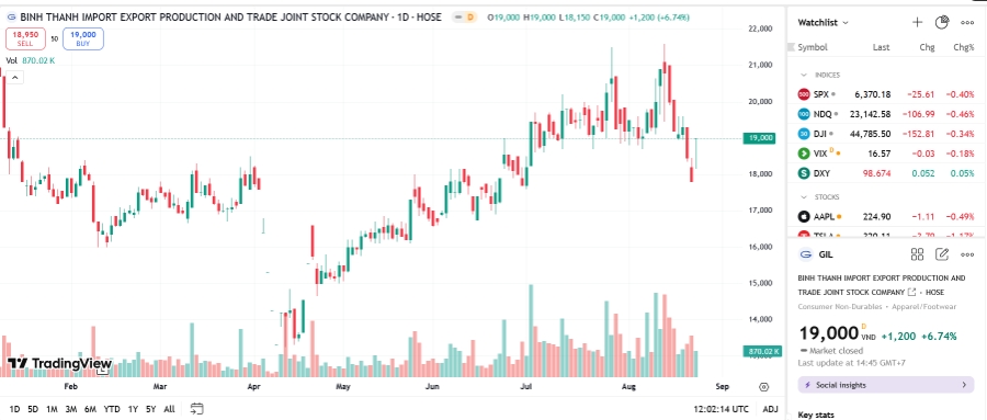 Sơ đồ giá cổ phiếu GIL trên TradingView.