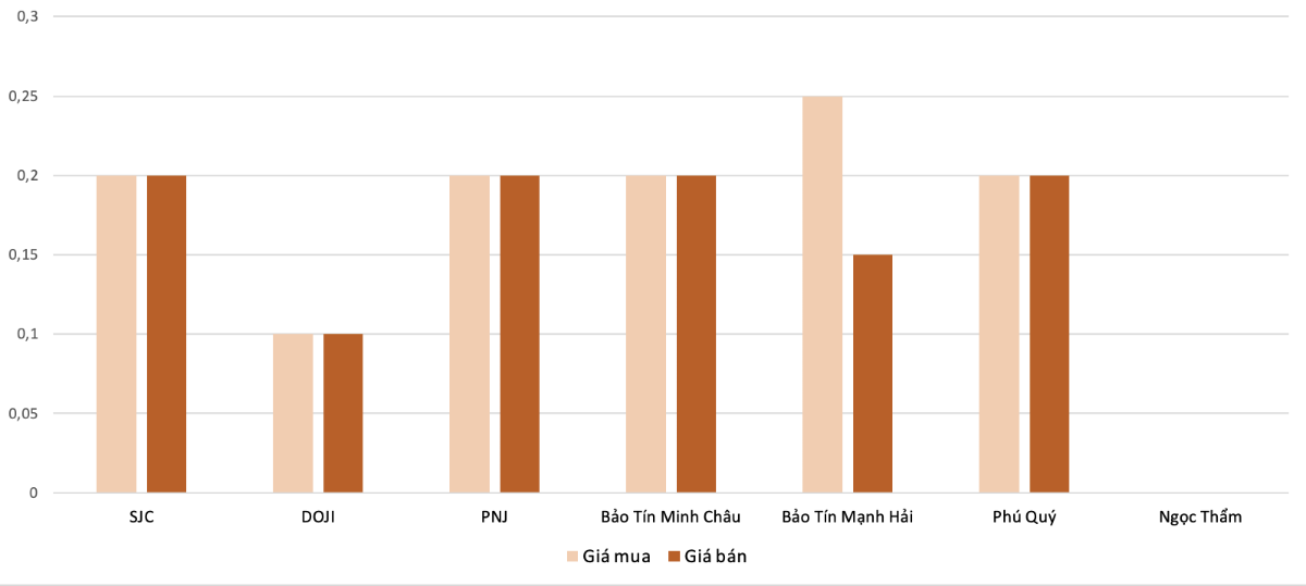 <b>Mức độ tăng, giảm giá mua,bán vàng nhẫn trong phiên 22/8 so với phiên 21/8 (Nguồn: VnEconomy tổng hợp và tính toán)</b>