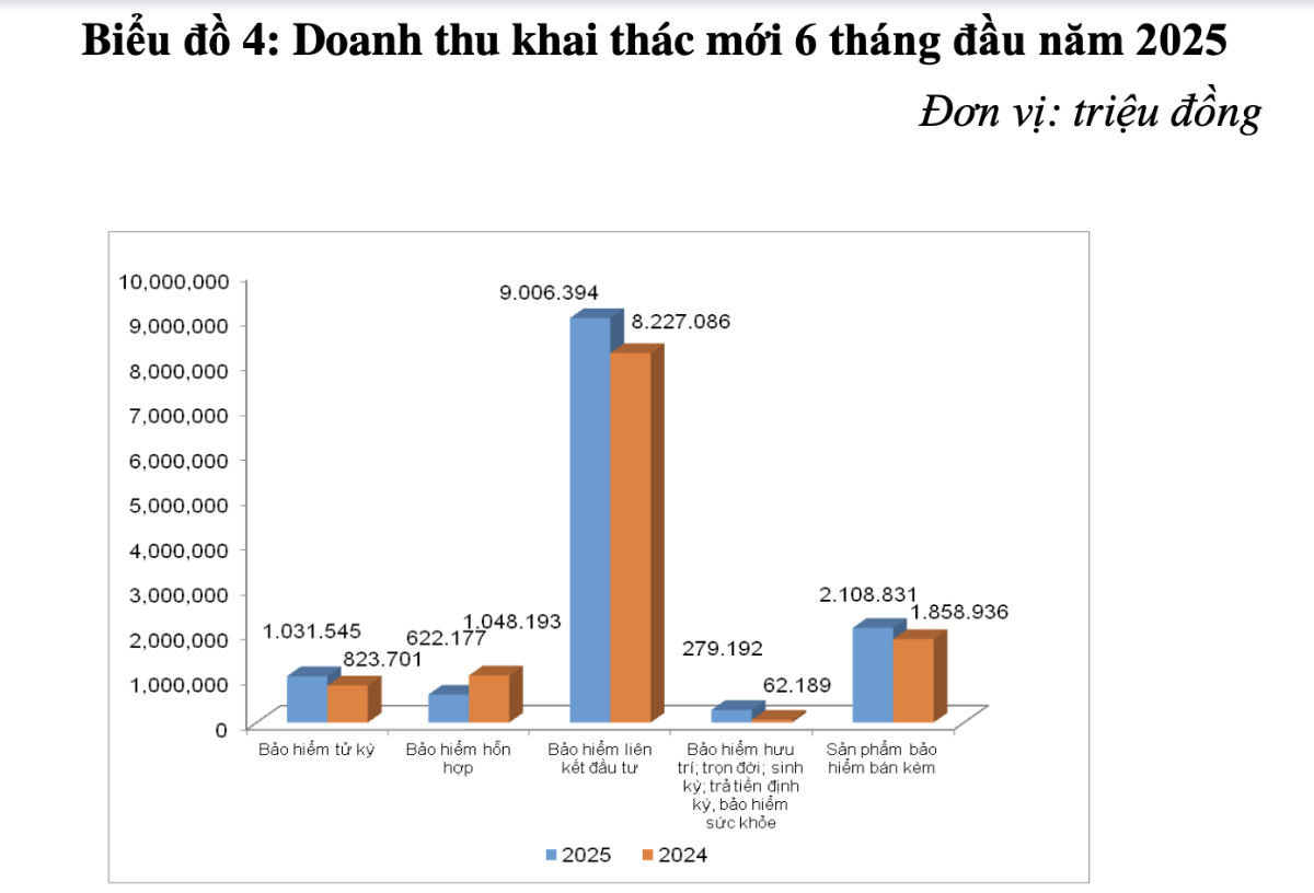 Nguồn: Cục Quản lý, Giám sát bảo hiểm (Bộ Tài chính)
