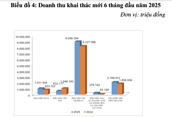 Nguồn: Cục Quản lý, Giám sát bảo hiểm (Bộ Tài chính)
