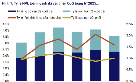 Năng lực tín nhiệm các ngân hàng phục hồi không đồng đều