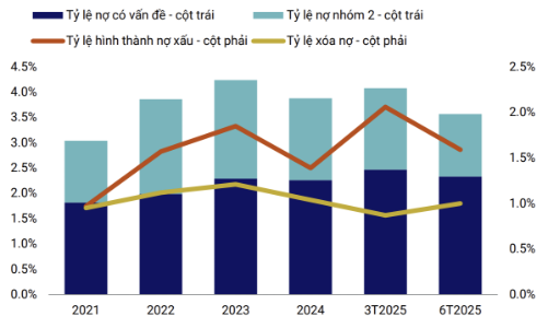 Năng lực tín nhiệm các ngân hàng phục hồi không đồng đều