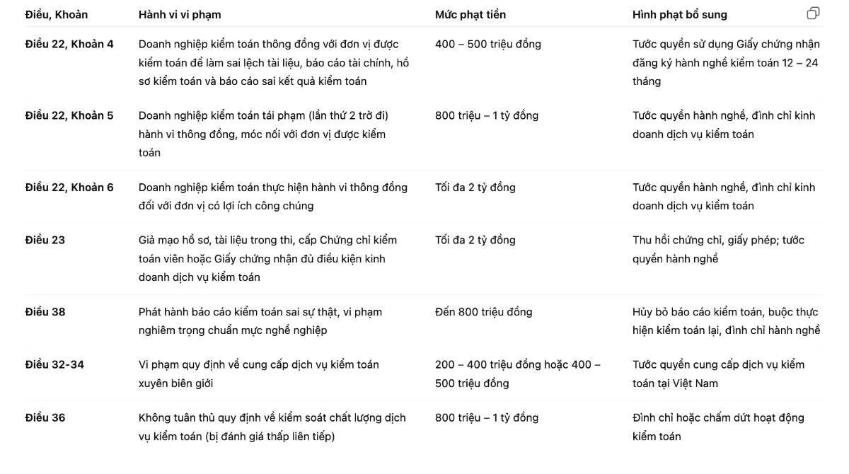 Các mức xử phạt quy định tại&nbsp;Nghị định số 228/2025/NĐ-CP, có hiệu lực từ 18/8/2025.